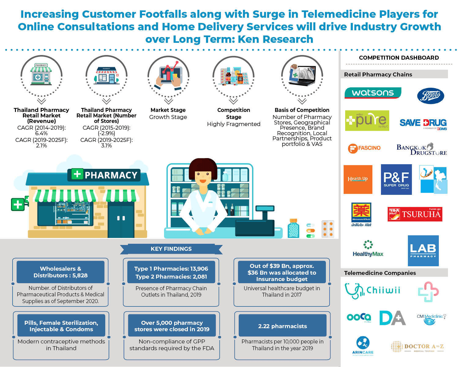 Figure 1: segmentation of the Thai pharmacy retail market