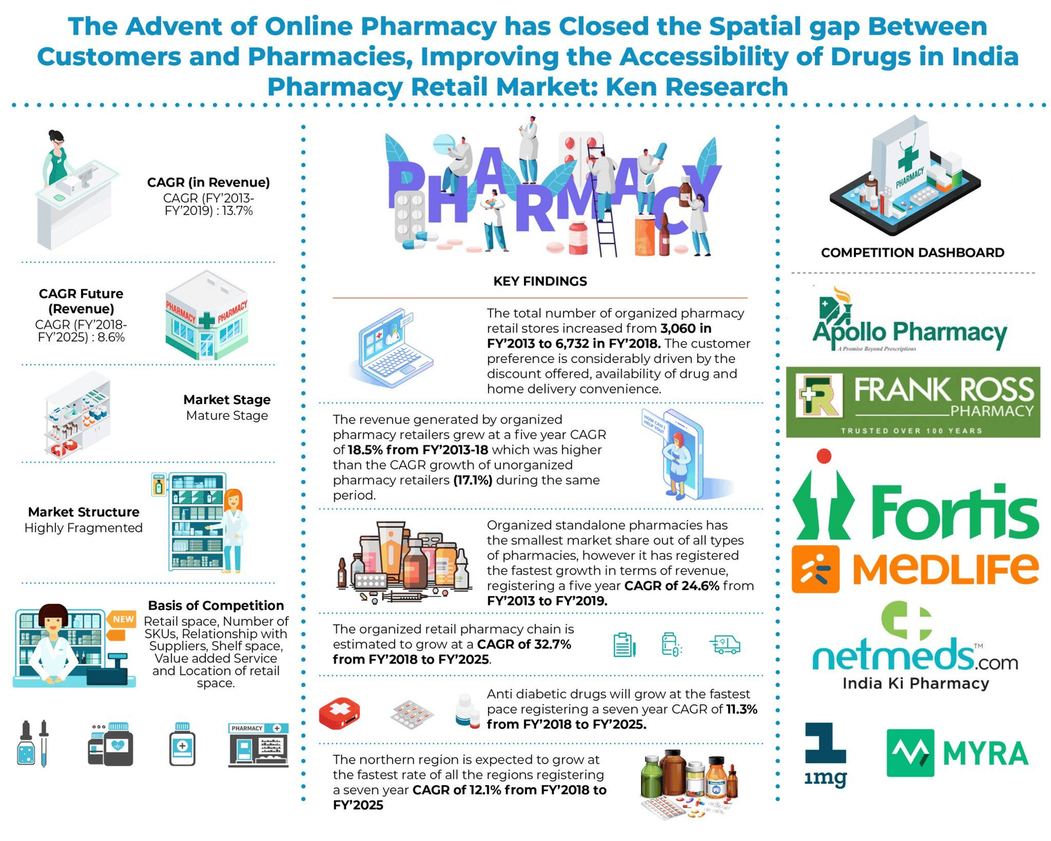 Figure 2: trends boosting pharmacy growth in India