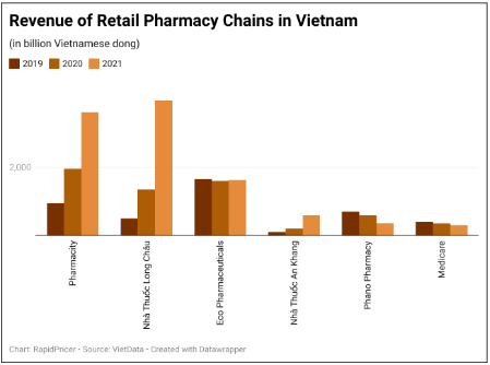Figure 3: Vietnam pharmacy retail market