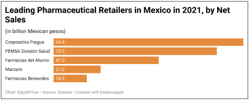 Figure 4: net sales of leading pharmacies in Mexico, 2021