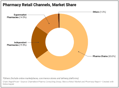 Figure 5: retail channels for OTC, pharma and derma-cosmetic products in Mexico