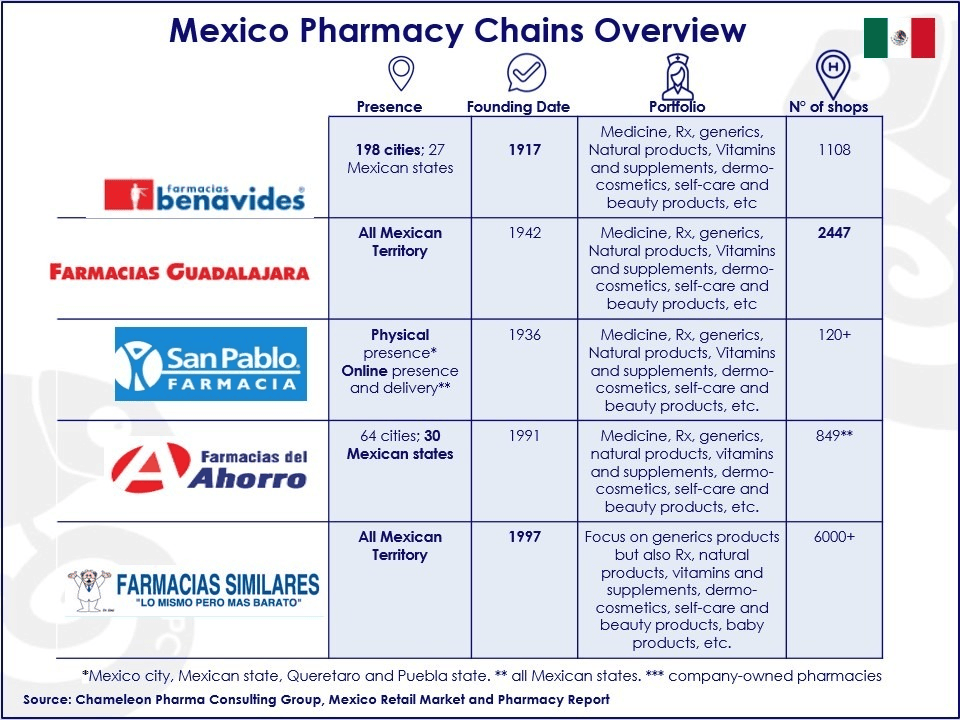 Figure 6: top Mexican pharmacy chains