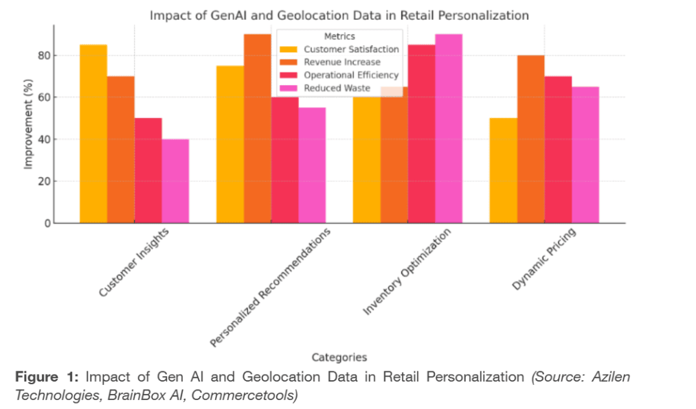 Figure 1: impact of GenAI and geolocation data in retail personalization
