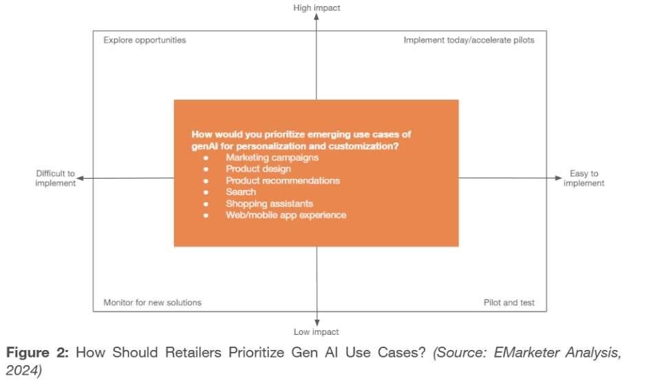 Figure 2: how should retailers prioritize GenAI use cases? (eMarketer, 2024)
