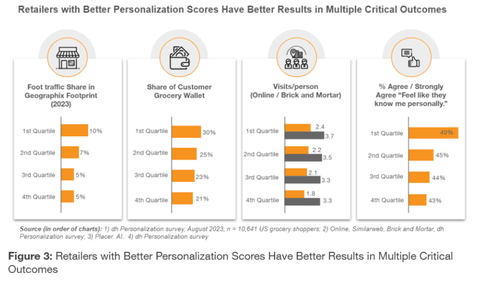 Figure 3: retailers with better personalization scores have better results