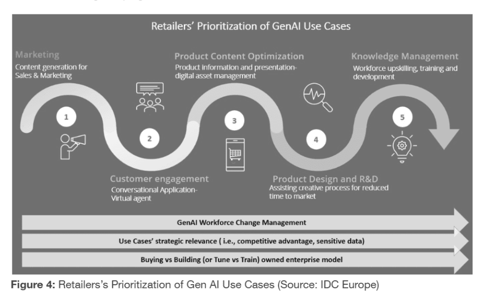 Figure 4: retailers' prioritization of GenAI use cases (IDC Europe)