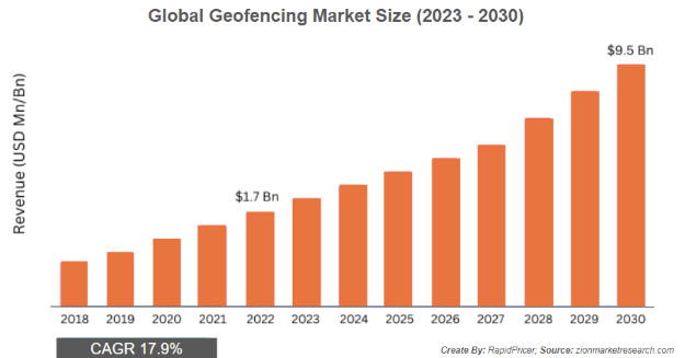 Figure 1: global geofencing market size, 2023-2030