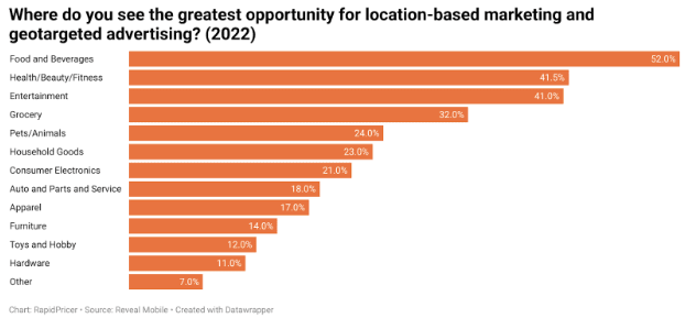 Figure 4: where retailers see the greatest opportunity for location-based marketing (2022)