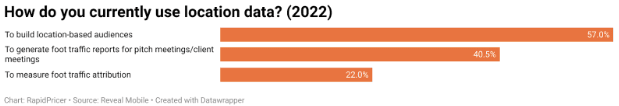 Figure 5: how retailers currently use location data (2022)