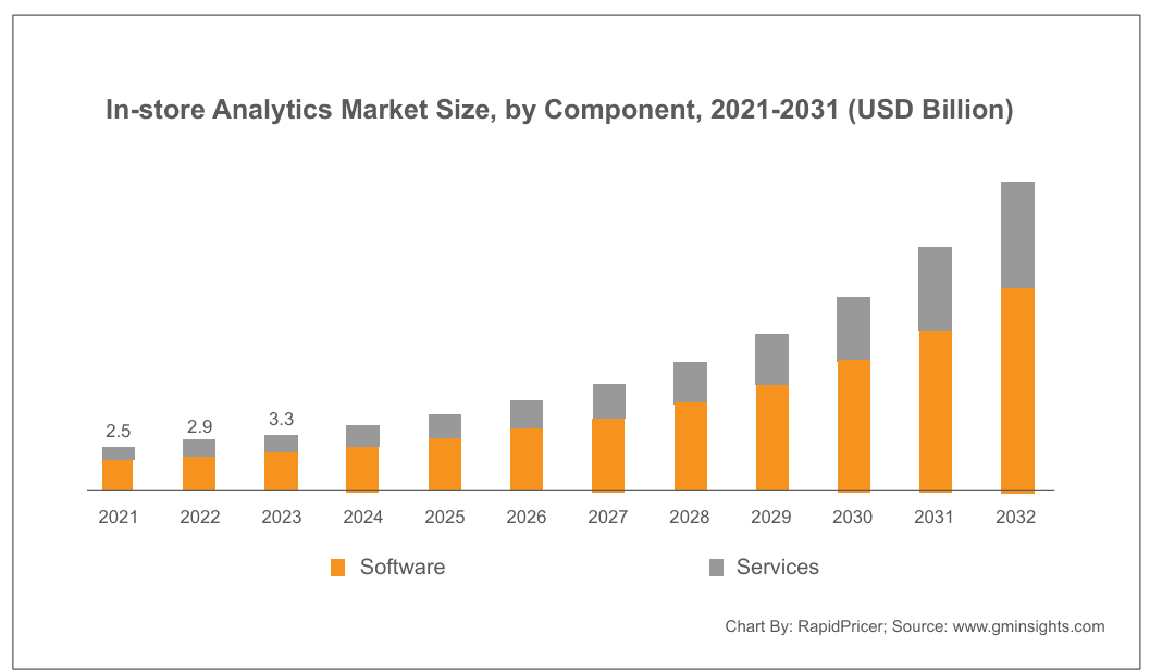 Figure 1: in-store analytics market size by component, 2021-2031