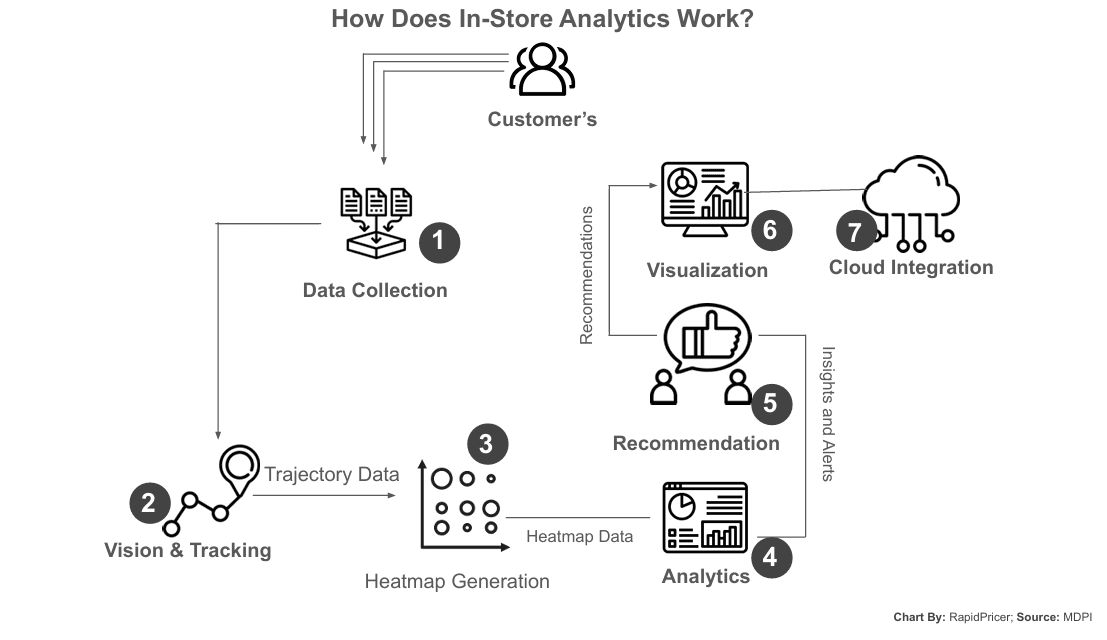 Figure 3: how does in-store analytics work?