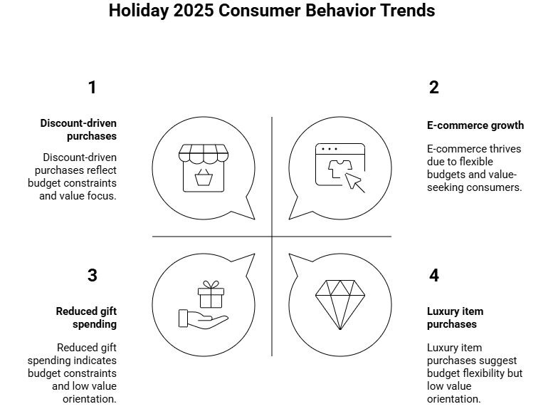 Figure 1: holiday 2025 consumer behavior trends
