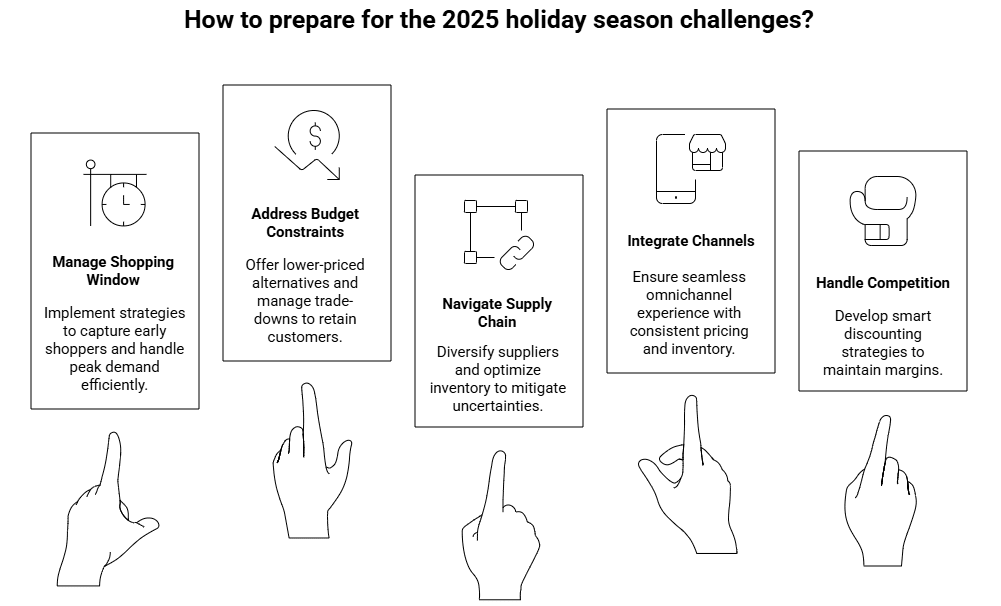 Figure 2: how to prepare for the 2025 holiday season challenges