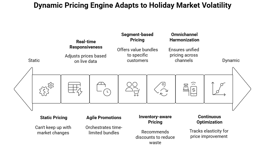 Figure 3: dynamic pricing engine adapts to holiday market volatility