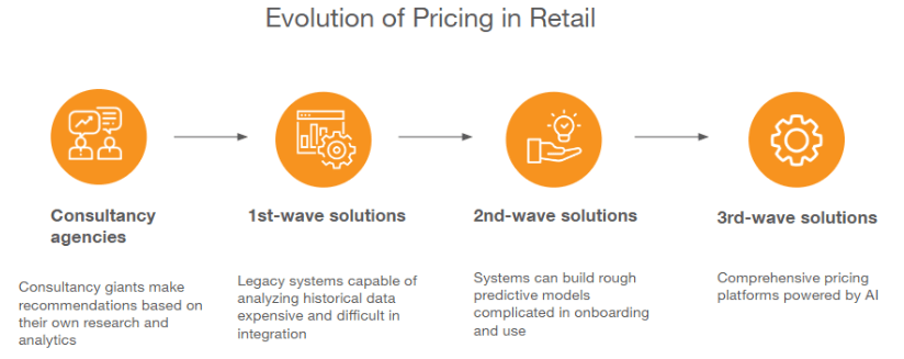 Figure 1: evolution of pricing in retail