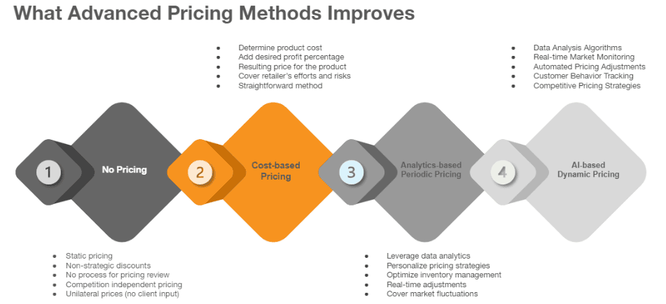 Figure 2: what advanced pricing methods improve