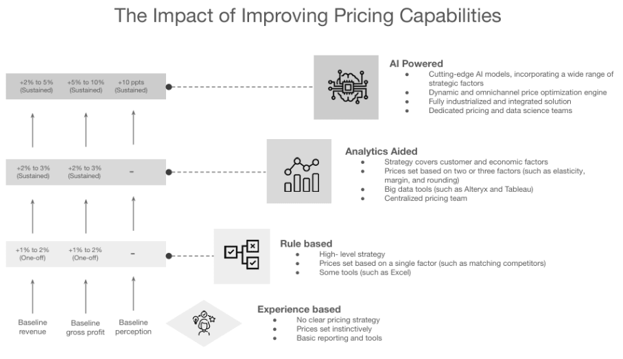 Figure 3: the impact of improving pricing capabilities (BCG)