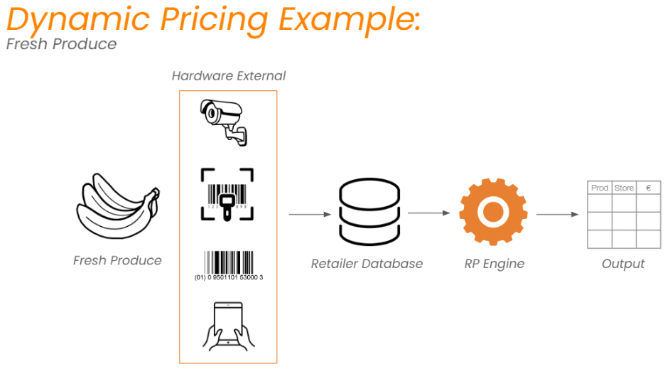 Figure 4: fresh produce dynamic pricing example