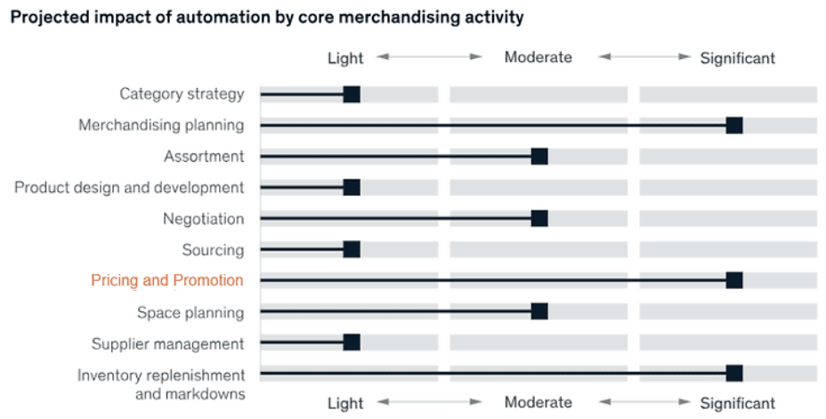 Figure 5: projected impact of automation by core merchandising activity (McKinsey)