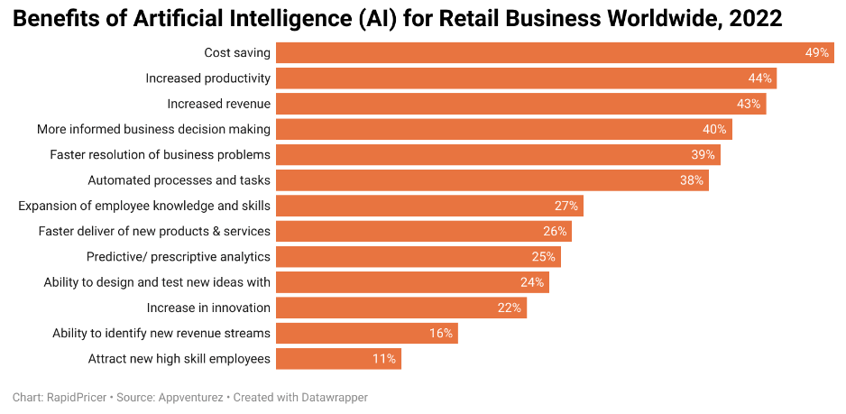 Figure 6: benefits of AI for retail business worldwide, 2022