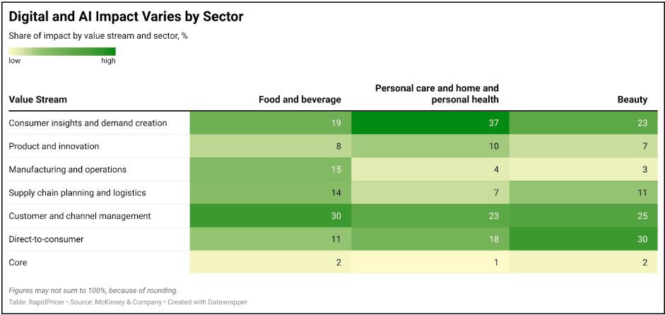 Figure 1: digital and AI impact varies by sector