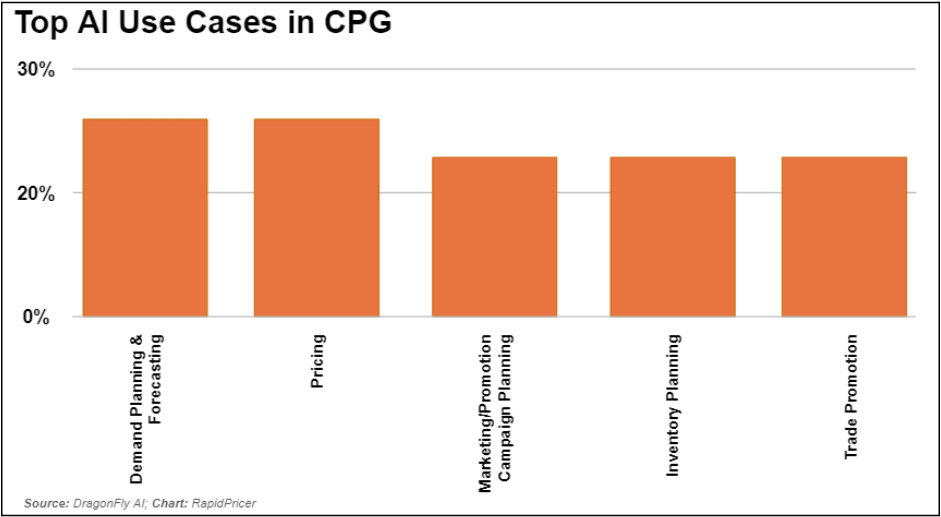 Figure 2: top AI use cases in CPG