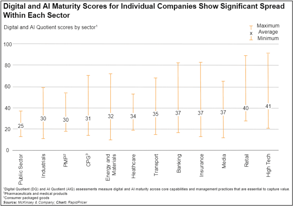 Figure 3: digital and AI maturity scores by company