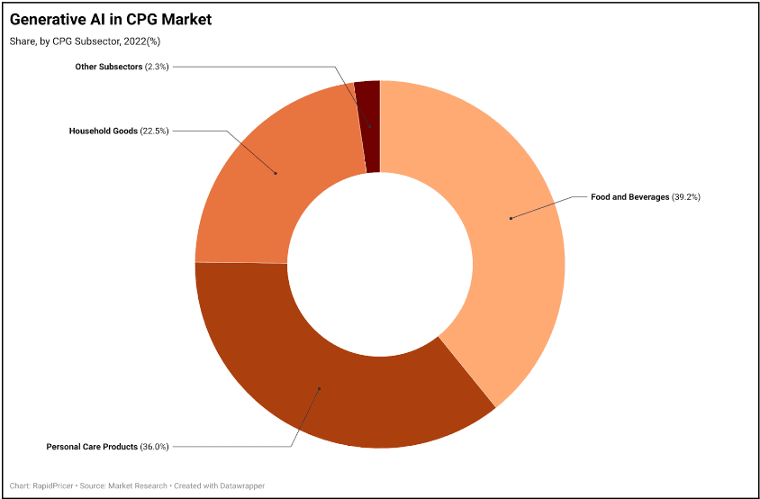 Figure 4: generative AI in the CPG market