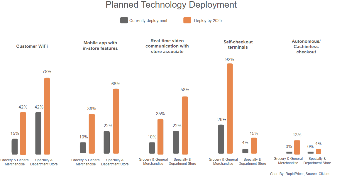 Figure 1: planned technology deployment