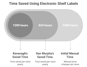 Figure 2: time saved using ESLs