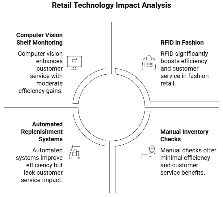 Figure 3: retail technology impact analysis