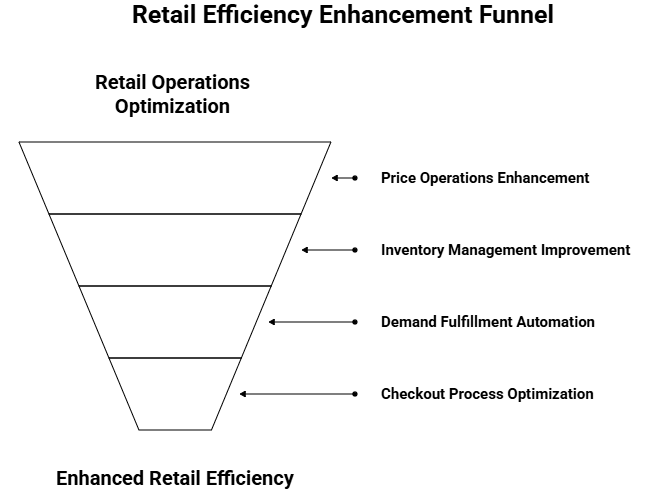 Figure 5: retail efficiency enhancement funnel