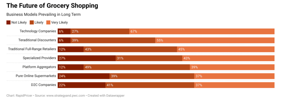 Figure 1: the future of grocery shopping