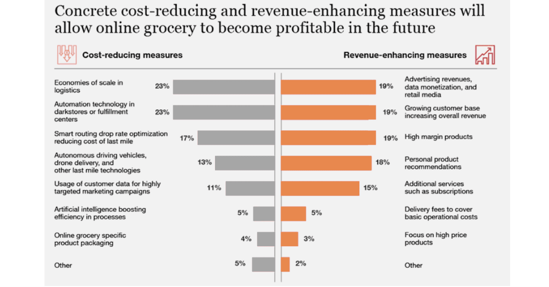 Figure 2: how online grocery becomes profitable