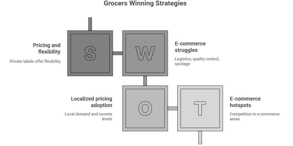 Figure 3: grocers' winning strategies