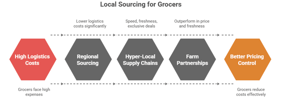 Figure 4: local sourcing for grocers
