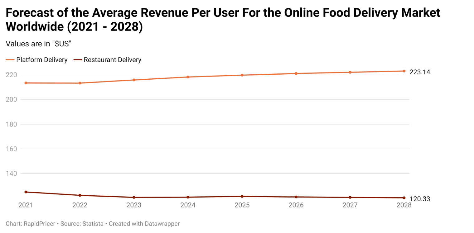 Figure 1: forecast of average revenue per user, online food delivery (2021-2028)