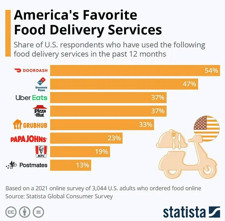 Figure 11: America's favorite food delivery services (Statista)