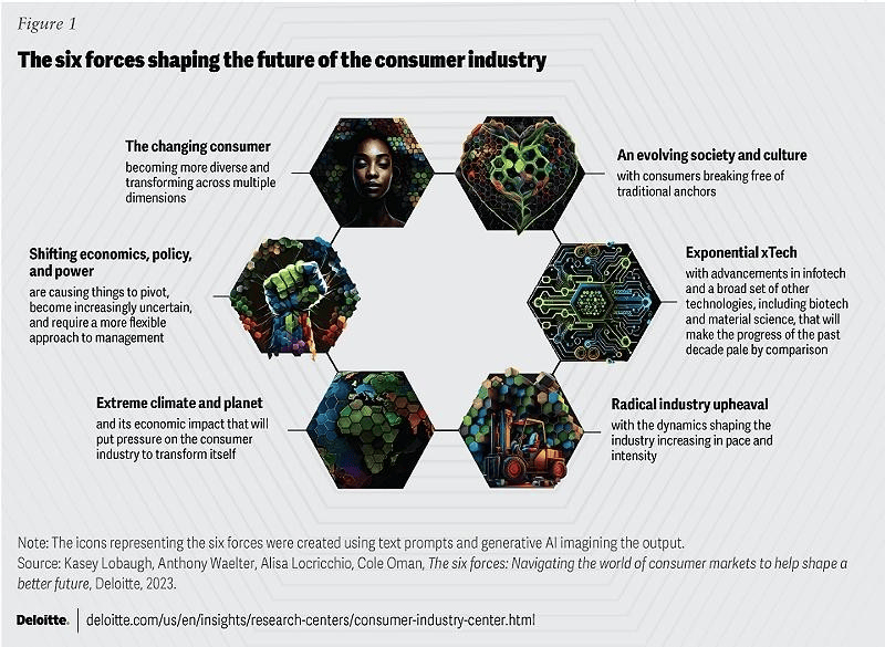 Figure 2: the six forces shaping the future of the consumer industry (Deloitte)