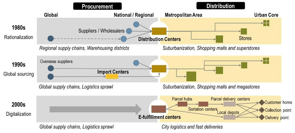Figure 3: evolution of retail logistics