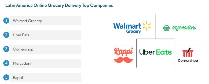Figure 4: Latin America online grocery delivery top companies (Mordor)