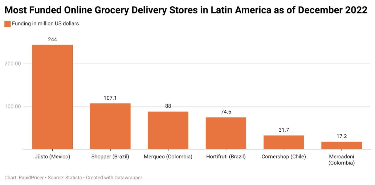 Figure 5: most funded online grocery delivery stores in Latin America, 2022
