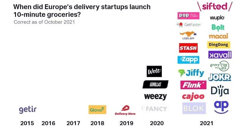 Figure 7: Europe's delivery startups launch 10-minute groceries (Sifted)
