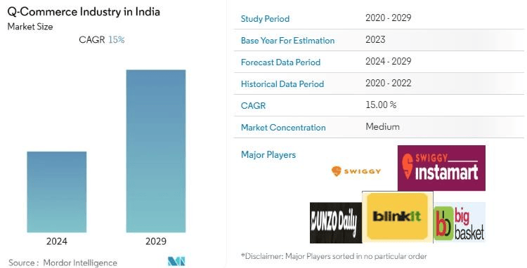 Figure 8: Q-commerce industry in India (Mordor)