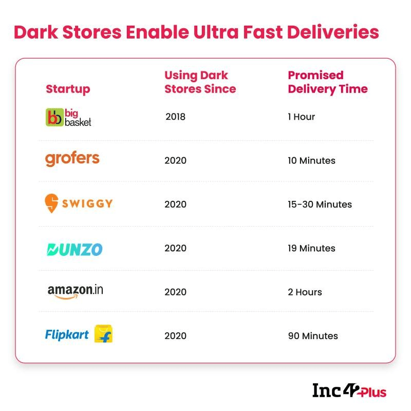 Figure 9: dark stores enable ultra-fast deliveries in India