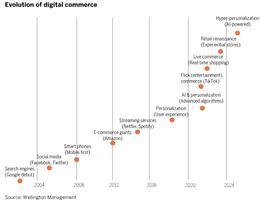 Figure 1: evolution of digital commerce