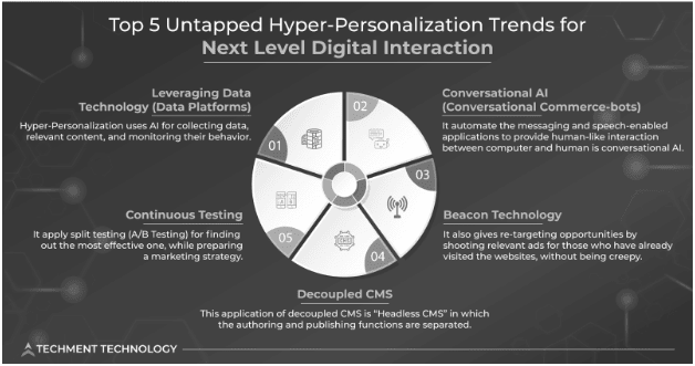 Figure 2: top 5 untapped hyper-personalization trends for next-level digital interaction