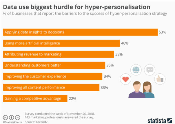 Figure 4: barriers to the success of a hyper-personalization strategy