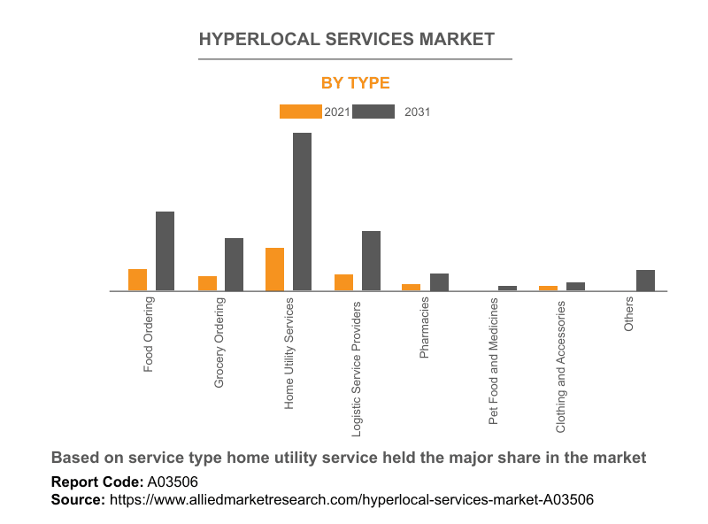 Figure 2: home utility service held the major share (global hyperlocal services market size)
