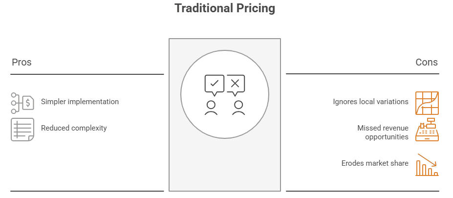 Figure 1: limits of traditional zonal pricing